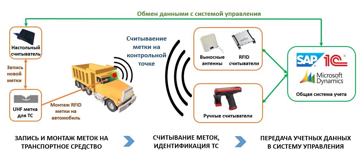 RFID-технология RFID-технология