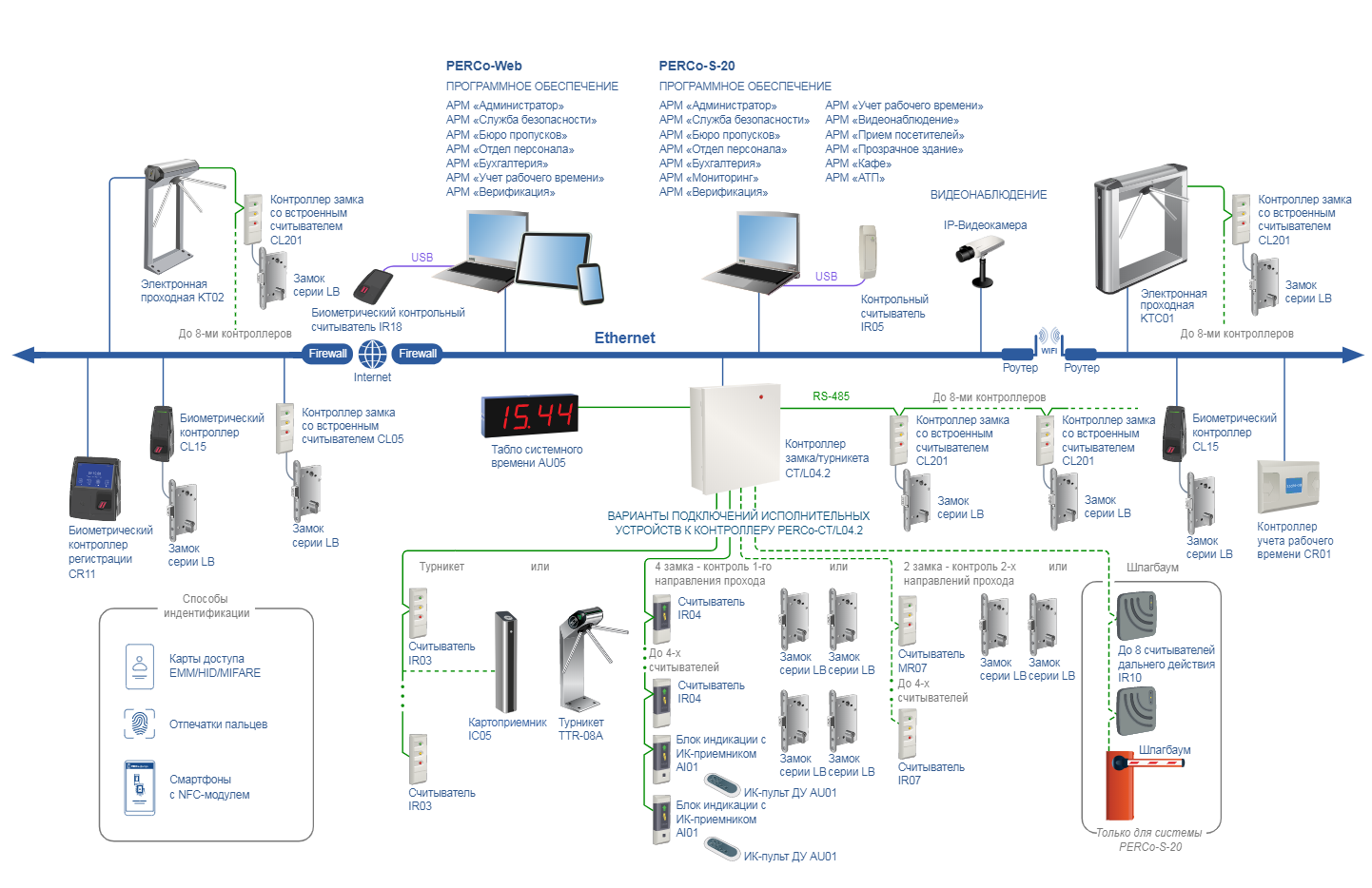Perco ws стандартный пакет по. PERCO-ir10 комплект. Электронная проходная PERCO-KT02.9B. Схема подключения турникета к контроллеру СКУД PERCO. Структурная схема СКУД PERCO-S-20.