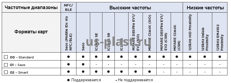 Считыватели карт доступа HID. Фото N2 в Санкт-Петербурге