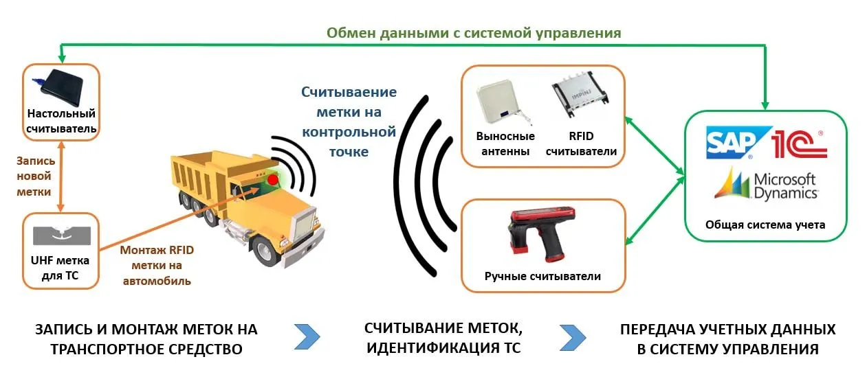 RFID-технология 